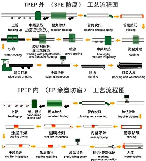 普洱tpep防腐钢管供应工艺流程