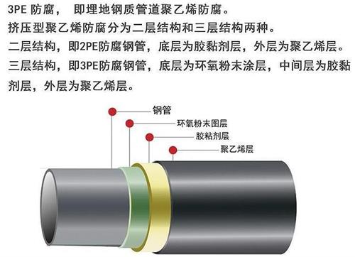 普洱加强级3pe防腐钢管结构特点