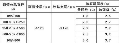 普洱3pe防腐钢管厂家涂层参数