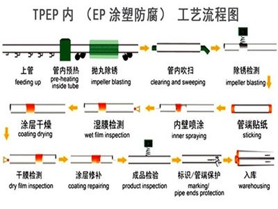 普洱TPEP防腐钢管厂家工艺